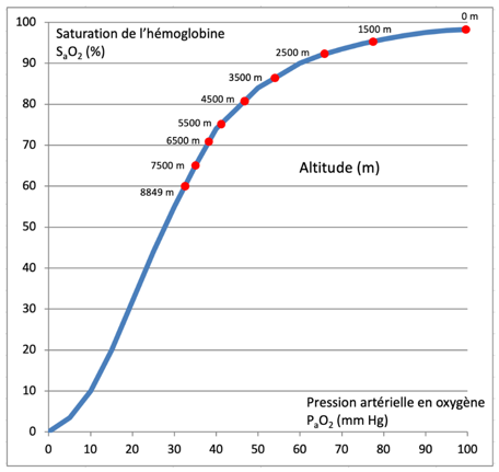 Saturation de l’hémoglobine en fonction de la PaO2 et de l’altitude