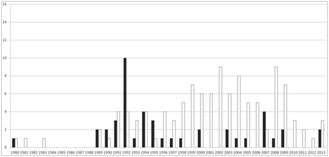 Nombre d’études publiées par la santé publique (noir) ou d’autres organismes (blanc) dans lesquelles sont rapportées des données de biosurveillance, selon l’année de publication Nombre d’études publiées par la santé publique (noir) ou d’autres organismes (blanc) dans lesquelles sont rapportées des données de biosurveillance, selon l’année de publication