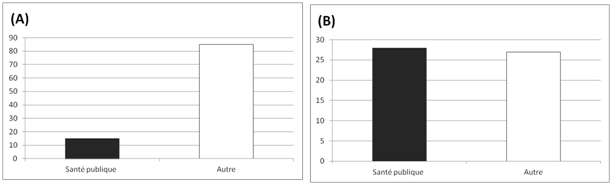 Nombre d’études de biosurveillance publiée depuis 1980 par la santé publique (noir) ou d’autres organismes (blanc), dans lesquelles sont rapportés des données de type bruit de fond (A) ou point chaud (B) Nombre d’études de biosurveillance publiée depuis 1980 par la santé publique (noir) ou d’autres organismes (blanc), dans lesquelles sont rapportés des données de type bruit de fond (A) ou point chaud (B)