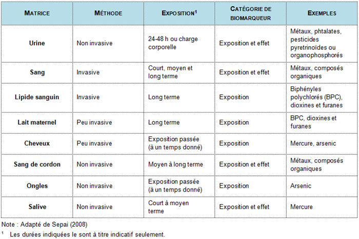 Matrices biologiques utilisées dans les études de biosurveillance Matrices biologiques utilisées dans les études de biosurveillance