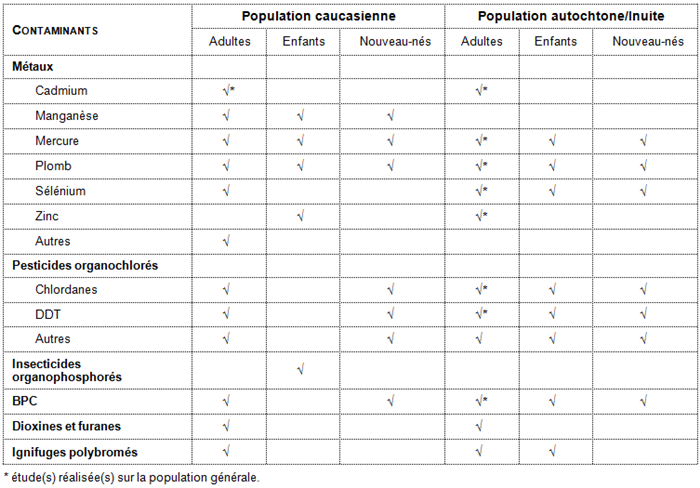Études de type bruit de fond Études de type bruit de fond