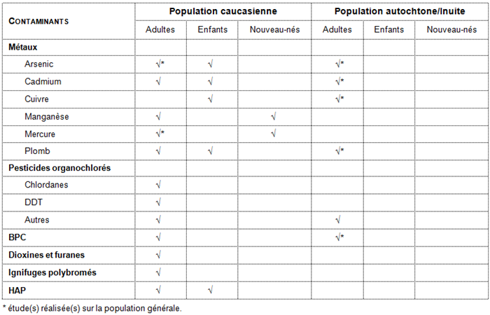 Études de type points chauds Études de type points chauds