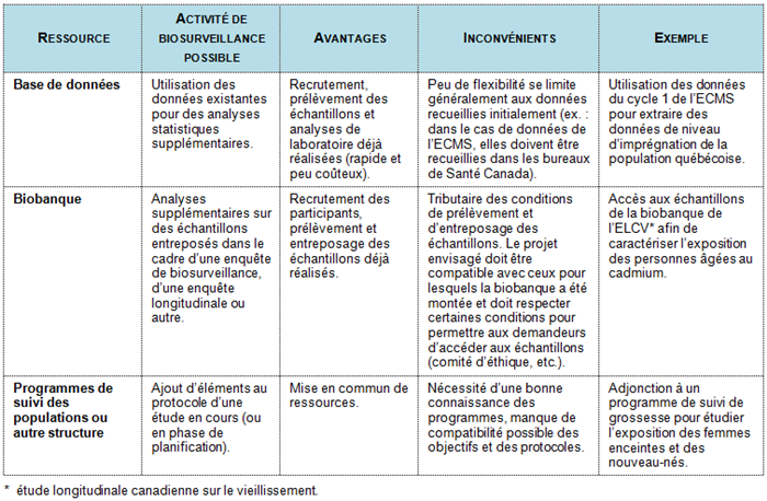 Avantages et inconvénients associés à l’utilisation des ressources et des structures existantes pour la tenue d’études de biosurveillance Avantages et inconvénients associés à l’utilisation des ressources et des structures existantes pour la tenue d’études de biosurveillance