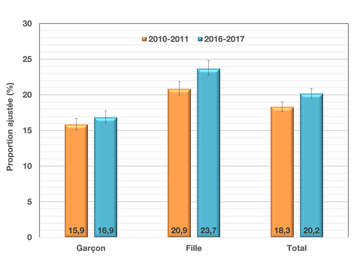 Prévalence ajustée et intervalle de confiance à 95&nbsp;% des sibilances au cours des 12&nbsp;derniers mois chez les jeunes du secondaire, selon le sexe et le cycle de l’EQSJS