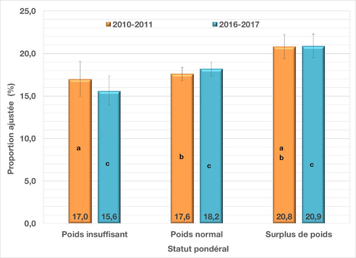 Prévalence ajustée et intervalle de confiance à 95&nbsp;% des crises d’asthme au cours de la vie chez les jeunes du secondaire, selon le statut pondéral et le cycle de l’EQSJS