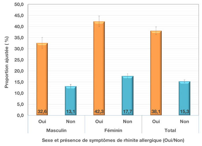 Prévalence ajustée et intervalle de confiance à 95&nbsp;% des sibilances au cours des 12&nbsp;derniers mois chez les jeunes du secondaire, selon le sexe et la présence de symptômes de rhinite allergique au cours des 12&nbsp;derniers mois, EQSJS&nbsp;2016-2017