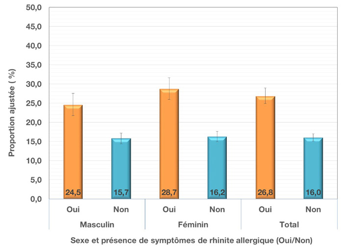 Prévalence ajustée et intervalle de confiance à 95&nbsp;% des crises d’asthme au cours de la vie chez les jeunes du secondaire, selon le sexe et la présence de symptômes de rhinite allergique au cours des 12&nbsp;derniers mois, EQSJS&nbsp;2016-2017
