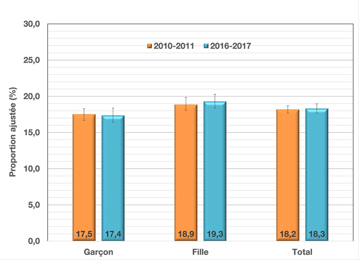 Prévalence ajustée et intervalle de confiance à 95&nbsp;% des crises d’asthme au cours de la vie chez les jeunes du secondaire, selon le sexe et le cycle de l’EQSJS