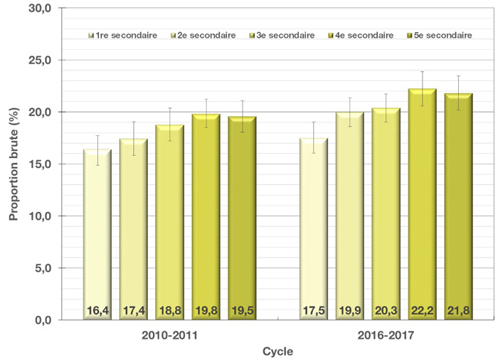 Prévalence brute et intervalle de confiance à 95&nbsp;% des sibilances au cours des 12&nbsp;derniers mois chez les jeunes du secondaire, selon le niveau scolaire et le cycle de l’EQSJS