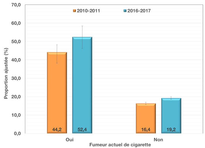 Prévalence ajustée et intervalle de confiance à 95&nbsp;% des sibilances au cours des 12&nbsp;derniers mois chez les jeunes du secondaire, selon le statut tabagique et le cycle de l’EQSJS