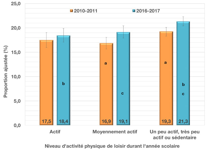 Prévalence ajustée et intervalle de confiance à 95&nbsp;% des sibilances au cours des 12&nbsp;derniers mois chez les jeunes du secondaire, selon le niveau d’activité physique de loisir et le cycle de l’EQSJS