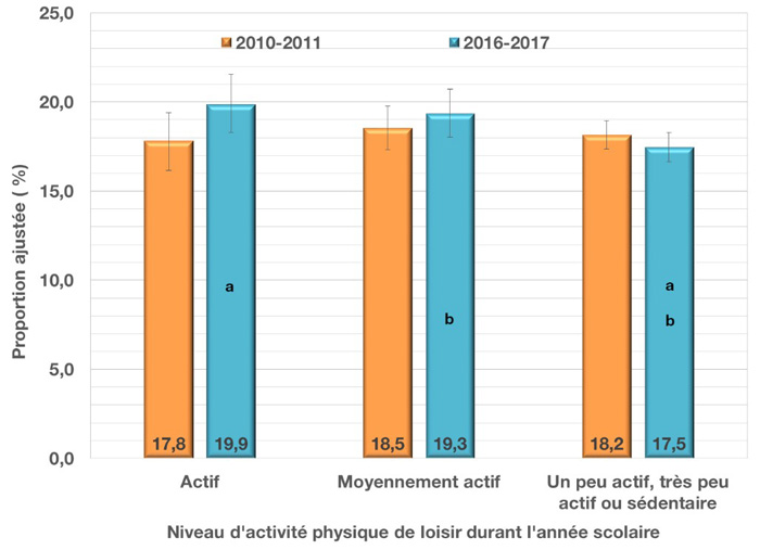 Prévalence ajustée et intervalle de confiance à 95&nbsp;% des crises d’asthme au cours de la vie chez les jeunes du secondaire, selon le niveau d’activité physique et le cycle de l’EQSJS
