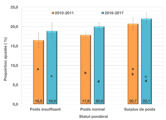 Prévalence ajustée et intervalle de confiance à 95&nbsp;% des sibilances au cours des 12&nbsp;derniers mois chez les jeunes du secondaire, selon le statut pondéral et le cycle de l’EQSJS