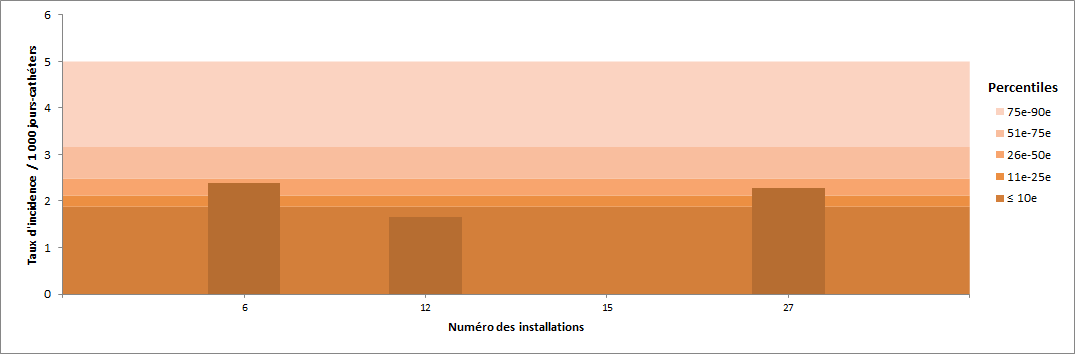 Figure 10 – Taux d’incidence des bactériémies par unité (2015-2016) et percentiles des taux d’incidence (2011-2012 à 2014-2015), pour les unités de soins intensifs pédiatriques, Québec, 2015-2016 (taux par 1 000 jours-cathéters) Figure 10 – Taux d’incidence des bactériémies par unité (2015-2016) et percentiles des taux d’incidence (2011-2012 à 2014-2015), pour les unités de soins intensifs pédiatriques, Québec, 2015-2016 (taux par 1 000 jours-cathéters)