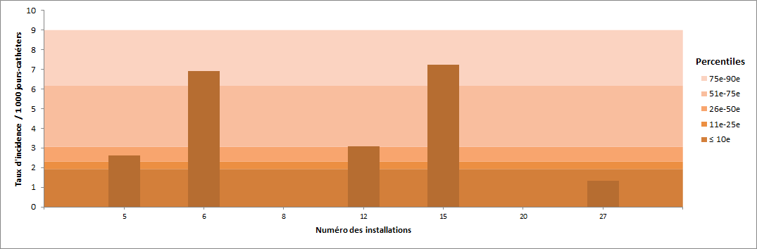 Figure 11 – Taux d’incidence des bactériémies par unité (2015-2016) et percentiles des taux d’incidence (2011-2012 à 2014-2015), pour les unités de soins intensifs néonatales, Québec, 2015-2016 (taux par 1 000 jours-cathéters) Figure 11 – Taux d’incidence des bactériémies par unité (2015-2016) et percentiles des taux d’incidence (2011-2012 à 2014-2015), pour les unités de soins intensifs néonatales, Québec, 2015-2016 (taux par 1 000 jours-cathéters)