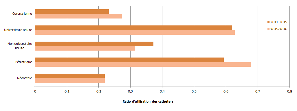Figure 2 – Évolution des ratios d’utilisation des cathéters, selon la mission de l’installation et le type de soins intensifs, dans les unités ayant participé antérieurement à la surveillance, Québec, 2011-2015 et 2015-2016 Figure 2 – Évolution des ratios d’utilisation des cathéters, selon la mission de l’installation et le type de soins intensifs, dans les unités ayant participé antérieurement à la surveillance, Québec, 2011-2015 et 2015-2016