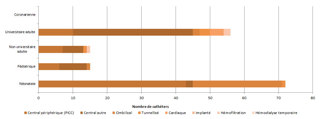 Figure 3 – Répartition des types de cathéters associés aux cas de bactériémies, selon la mission de l’installation et le type d’unité de soins intensifs, Québec, 2015-2016 (N) Figure 3 – Répartition des types de cathéters associés aux cas de bactériémies, selon la mission de l’installation et le type d’unité de soins intensifs, Québec, 2015-2016 (N)