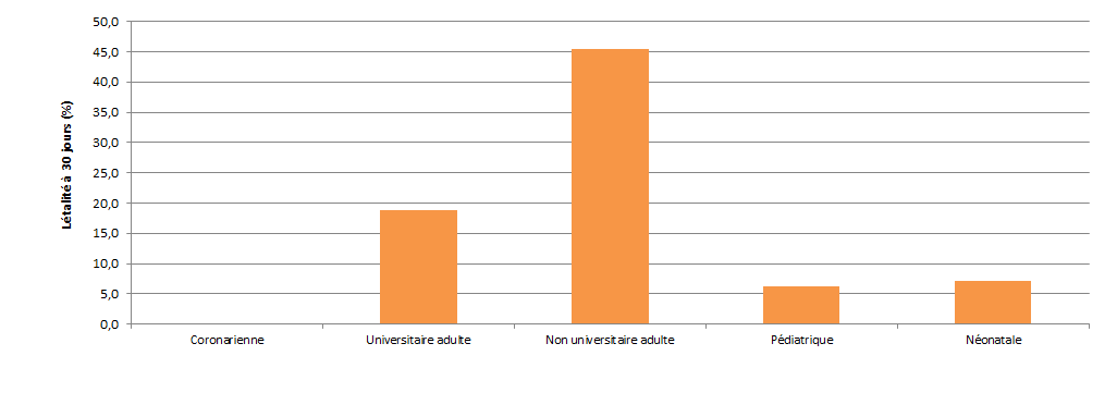 Figure 4 – Létalité à 30 jours, selon la mission de l’installation et le type d’unité de soins intensifs, Québec, 2015-2016 (%) Figure 4 – Létalité à 30 jours, selon la mission de l’installation et le type d’unité de soins intensifs, Québec, 2015-2016 (%)