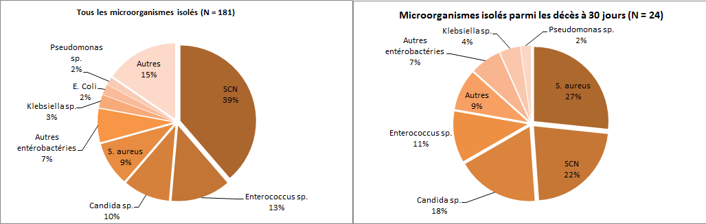 Figure 5 – Répartition des catégories de microorganismes isolés, pour tous les cas et pour les cas décédés à 30 jours, Québec, 2015-2016 (%) Figure 5 – Répartition des catégories de microorganismes isolés, pour tous les cas et pour les cas décédés à 30 jours, Québec, 2015-2016 (%)