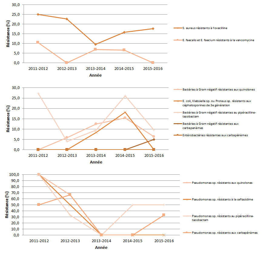 Figure 6 – Évolution des proportions de résistance aux antibiotiques pour les bactéries à Gram positif, les bactéries à Gram négatif et les Pseudomonas sp., Québec, 2011-2015 à 2015-2016 (%) Figure 6 – Évolution des proportions de résistance aux antibiotiques pour les bactéries à Gram positif, les bactéries à Gram négatif et les Pseudomonas sp., Québec, 2011-2015 à 2015-2016 (%)