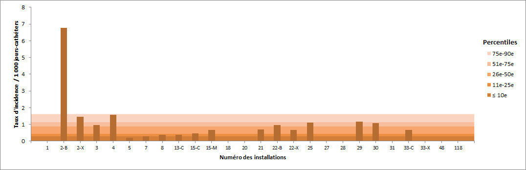 Figure 8 – Taux d’incidence des bactériémies par unité (2015-2016) et percentiles des taux d’incidence (2011-2012 à 2014-2015), pour les unités de soins intensifs universitaires adultes, Québec, 2015-2016 (taux par 1 000 jours-cathéters) Figure 8 – Taux d’incidence des bactériémies par unité (2015-2016) et percentiles des taux d’incidence (2011-2012 à 2014-2015), pour les unités de soins intensifs universitaires adultes, Québec, 2015-2016 (taux par 1 000 jours-cathéters)