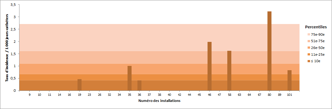 Figure 9 – Taux d’incidence des bactériémies par unité (2015-2016) et percentiles des taux d’incidence (2011-2012 à 2014-2015), pour les unités de soins intensifs non universitaires adultes, Québec, 2015-2016 (taux par 1 000 jours-cathéters) Figure 9 – Taux d’incidence des bactériémies par unité (2015-2016) et percentiles des taux d’incidence (2011-2012 à 2014-2015), pour les unités de soins intensifs non universitaires adultes, Québec, 2015-2016 (taux par 1 000 jours-cathéters)