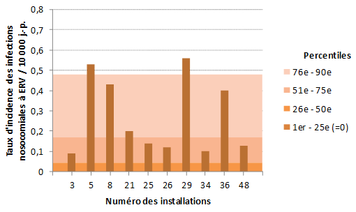Figure 1 – Taux d’incidence des infections nosocomiales à ERV (cat. 1a + 1b) et percentiles des taux d’incidence pour les installations de la région de Montréal, Québec, 2015-2016 (taux d’incidence par 10 000 jours-présence) Figure 2 – Taux d’incidence des infections nosocomiales à ERV (cat. 1a et 1b) et percentiles des taux d’incidence pour les installations de la région de Montréal, Québec, 2016-2017 (taux d’incidence par 10 000 jours-présence)