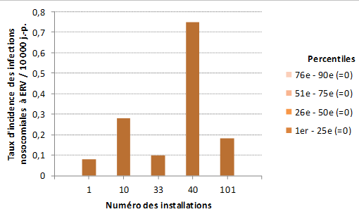Figure 3 – Taux d’incidence des infections nosocomiales à ERV (cat. 1a et 1b) et percentiles des taux d’incidence pour les installations à l’extérieur de la région de Montréal, Québec, 2016-2017 (taux d’incidence par 10 000 jours-présence) Figure 3 – Taux d’incidence des infections nosocomiales à ERV (cat. 1a et 1b) et percentiles des taux d’incidence pour les installations à l’extérieur de la région de Montréal, Québec, 2016-2017 (taux d’incidence par 10 000 jours-présence)
