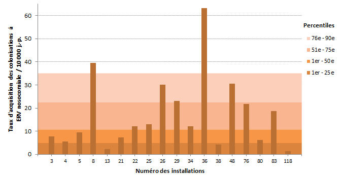 Figure 4 – Taux d’acquisition des colonisations nosocomiales à ERV (cat. 1a et 1b) et percentiles des taux d’acquisition pour les installations de la région de Montréal, Québec, 2016-2017 (taux d’acquisition des colonisations nosocomiales à ERV par 10 000 jours-présence) Figure 4 – Taux d’acquisition des colonisations nosocomiales à ERV (cat. 1a et 1b) et percentiles des taux d’acquisition pour les installations de la région de Montréal, Québec, 2016-2017 (taux d’acquisition des colonisations nosocomiales à ERV par 10 000 jours-présence)