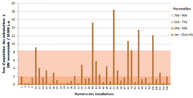Figure 5 – Taux d’acquisition des colonisations nosocomiales à ERV (cat. 1a et 1b) et percentiles des taux d’acquisition pour les installations à l’extérieur de la région de Montréal, Québec, 2016-2017 (taux d’acquisition des colonisations nosocomiales à ERV par 10 000 jours-présence) Figure 5 – Taux d’acquisition des colonisations nosocomiales à ERV (cat. 1a et 1b) et percentiles des taux d’acquisition pour les installations à l’extérieur de la région de Montréal, Québec, 2016-2017 (taux d’acquisition des colonisations nosocomiales à ERV par 10 000 jours-présence)