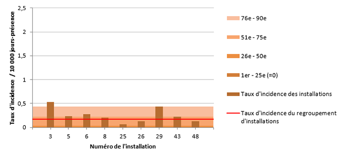 Figure 2 – Taux d’incidence des infections nosocomiales à ERV (cat. 1a et 1b) par installation et percentiles des taux d’incidence pour les installations de la région de Montréal, 2018-2019 (taux d’incidence par 10 000 jours-présence) Figure 2 – Taux d’incidence des infections nosocomiales à ERV (cat. 1a et 1b) par installation et percentiles des taux d’incidence pour les installations de la région de Montréal, 2018-2019 (taux d’incidence par 10 000 jours-présence)