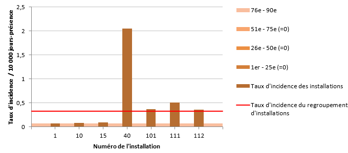 Figure 3 – Taux d’incidence des infections nosocomiales à ERV (cat. 1a et 1b) par installation et percentiles des taux d’incidence pour les installations à l’extérieur de la région de Montréal, 2018-2019 (taux d’incidence par 10 000 jours-présence) Figure 3 – Taux d’incidence des infections nosocomiales à ERV (cat. 1a et 1b) par installation et percentiles des taux d’incidence pour les installations à l’extérieur de la région de Montréal, 2018-2019 (taux d’incidence par 10 000 jours-présence)