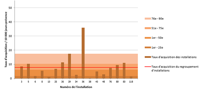 Figure 4 – Taux d’acquisition des colonisations nosocomiales à ERV (cat. 1a et 1b) par installation et percentiles des taux d’acquisition pour les installations de la région de Montréal, 2018-2019 (taux d’acquisition par 10 000 jours-présence) Figure 4 – Taux d’acquisition des colonisations nosocomiales à ERV (cat. 1a et 1b) par installation et percentiles des taux d’acquisition pour les installations de la région de Montréal, 2018-2019 (taux d’acquisition par 10 000 jours-présence)