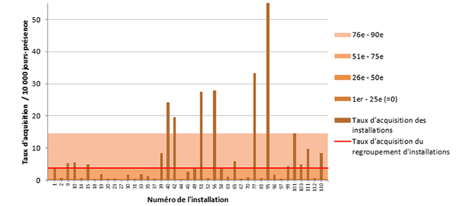 Figure 5 – Taux d’acquisition des colonisations nosocomiales à ERV (cat. 1a et 1b) par installation et percentiles des taux d’acquisition pour les installations à l’extérieur de la région de Montréal, 2018-2019 (taux d’acquisition par 10 000 jours-présence) Figure 5 – Taux d’acquisition des colonisations nosocomiales à ERV (cat. 1a et 1b) par installation et percentiles des taux d’acquisition pour les installations à l’extérieur de la région de Montréal, 2018-2019 (taux d’acquisition par 10 000 jours-présence)