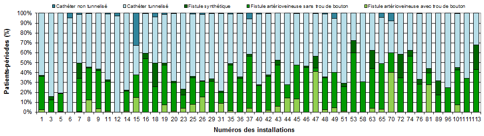Figure 10 – Distribution des patients-périodes suivis selon le type d’accès vasculaire, par installation, Québec, 2017-2018 (%) Figure 10 – Distribution des patients-périodes suivis selon le type d’accès vasculaire, par installation, Québec, 2017-2018 (%)