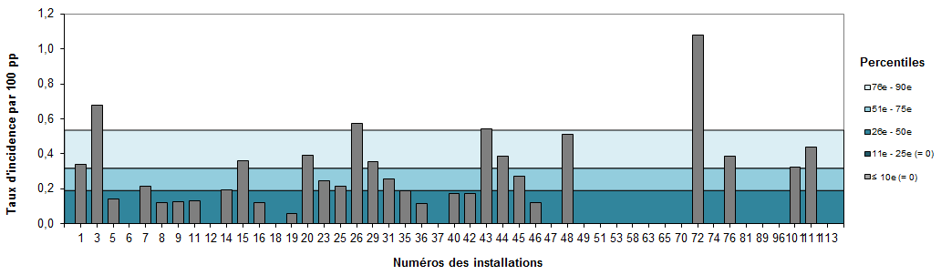 Figure 11 – Taux d’incidence des bactériémies par installation (2017-2018) et percentiles des taux d’incidence (2013-2014 à 2016-2017), Québec, 2017-2018 (taux par 100 patients-périodes) Figure 11 – Taux d’incidence des bactériémies par installation (2017-2018) et percentiles des taux d’incidence (2013-2014 à 2016-2017), Québec, 2017-2018 (taux par 100 patients-périodes)