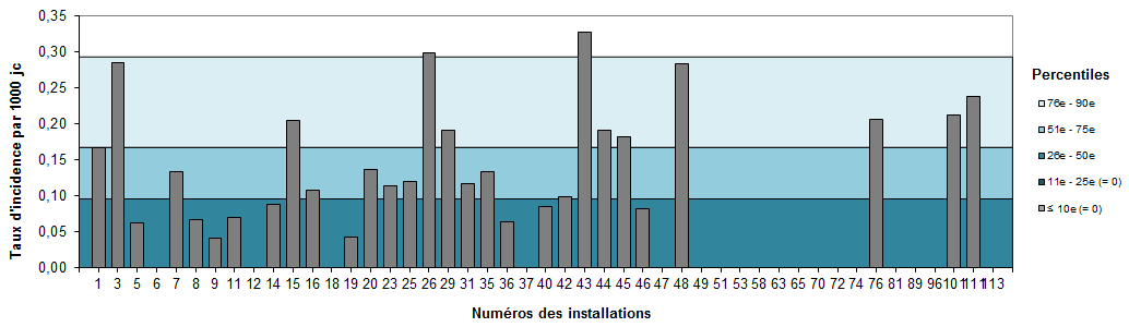 Figure 12 – Taux d’incidence des bactériémies sur cathéter, par installation (2017-2018) et percentiles des taux d’incidence (2013-2014 à 2016-2017), Québec, 2017-2018 (taux par 1000 jours-cathéters) Figure 12 – Taux d’incidence des bactériémies sur cathéter, par installation (2017-2018) et percentiles des taux d’incidence (2013-2014 à 2016-2017), Québec, 2017-2018 (taux par 1000 jours-cathéters)