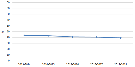Figure 4 – Évolution de la proportion de patients-périodes dialysés par fistule, pour les installations participant depuis 2013-2014 (N = 44), Québec, 2013-2014 à 2017-2018 (%) Figure 4 – Évolution de la proportion de patients-périodes dialysés par fistule, pour les installations participant depuis 2013-2014 (N = 44), Québec, 2013-2014 à 2017-2018 (%)