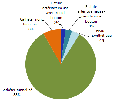 Figure 5 – Répartition des bactériémies selon le type d’accès vasculaire, Québec, 2017-2018 (N = 135) Figure 5 – Répartition des bactériémies selon le type d’accès vasculaire, Québec, 2017-2018 (N = 135)