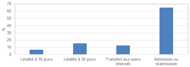Figure 6 – Létalité à 10 et à 30 jours, proportion de transferts aux soins intensifs et proportion d’admissions et de réadmissions survenues lors des épisodes de bactériémies, Québec, 2017-2018 (%) Figure 6 – Létalité à 10 et à 30 jours, proportion de transferts aux soins intensifs et proportion d’admissions et de réadmissions survenues lors des épisodes de bactériémies, Québec, 2017-2018 (%)