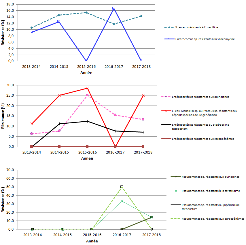Figure 8 – Évolution des proportions de résistance aux antibiotiques pour les bactéries à Gram positif, les entérobactéries et les Pseudomonas sp., Québec, 2013-2014 à 2017-2018 (%) Figure 8 – Évolution des proportions de résistance aux antibiotiques pour les bactéries à Gram positif, les entérobactéries et les Pseudomonas sp., Québec, 2013-2014 à 2017-2018 (%)