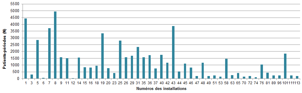 Figure 9 – Patients-périodes suivis, par installation, Québec, 2017-2018 (N) Figure 9 – Patients-périodes suivis, par installation, Québec, 2017-2018 (N)