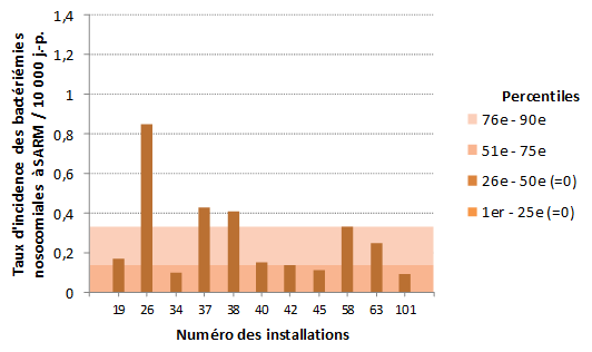Figure 6 – Taux d’incidence des bactériémies nosocomiales à SARM (cat. 1a + 1b) par installation et percentiles des taux d’incidence des installations non universitaires de 110 lits et plus, Québec, 2016-2017 Figure 6 – Taux d’incidence des bactériémies nosocomiales à SARM (cat. 1a + 1b) par installation et percentiles des taux d’incidence des installations non universitaires de 110 lits et plus, Québec, 2016-2017