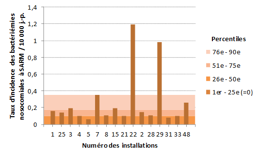 Figure 7 – Taux d’incidence des bactériémies nosocomiales à SARM (cat. 1a + 1b) par installation et percentiles des taux d’incidence des installations universitaires, Québec, 2016-2017 Figure 7 – Taux d’incidence des bactériémies nosocomiales à SARM (cat. 1a + 1b) par installation et percentiles des taux d’incidence des installations universitaires, Québec, 2016-2017