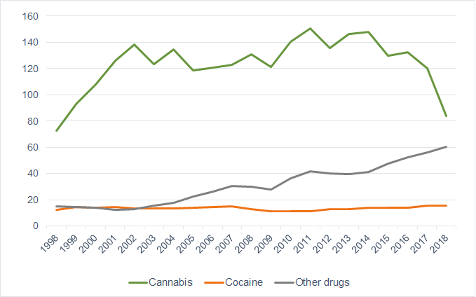 Evolution of rates of individuals charged for simple possession of drugs  in Québec, by substance, per 100,000&nbsp;population, 1998-2018