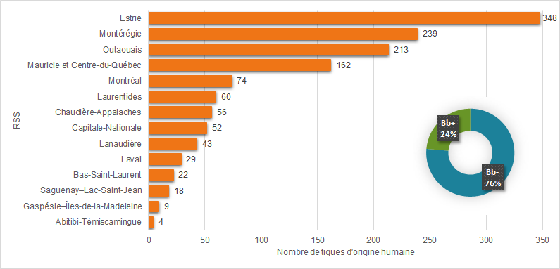 Figure 2 - Nombre d’I. scapularis d’origine humaine soumises en surveillance passive par RSS d'origine des tiques et proportion de tiques positives pour Borrelia burgdorferi (Bb), Québec, 2019