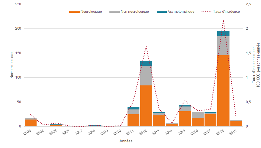 Figure 1 - Nombre de cas humain d’infection par le VNO et taux incidence selon la présentation clinique, Québec, 2003 – 2019