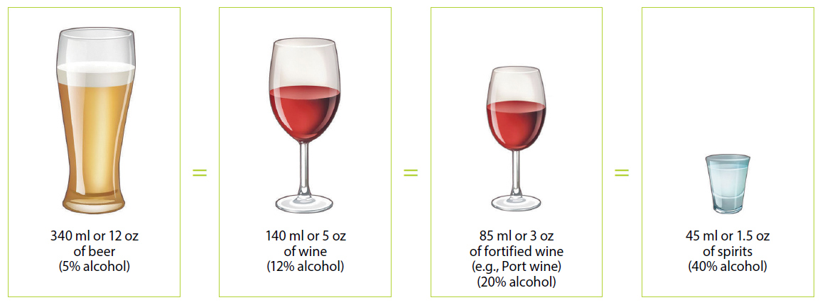 1 glass of beer = 341 ml or 12 oz (5% alcohol). 1 glass of wine = 142 ml or 5 oz (12% alcohol). 1 glass of fortified wine = 85 ml or 3 oz (e.g., Porto. 16 -18% alcohol). 1 shooter ou 1 glass of spirits = 43 ml ou 1,5 oz (40% alcohol).
