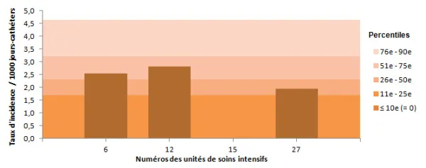 Figure 10 – Taux d’incidence des bactériémies par unité (2013-2014) et percentiles des taux d’incidence (2009-2010 à 2012-2013), pour les unités de soins intensifs pédiatriques, Québec, 2013-2014 (taux par 1 000 jours-cathéters)
