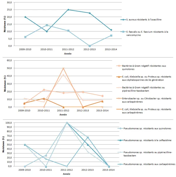 Figure 6 – Évolution des proportions de résistance aux antibiotiques pour les bactéries à Gram positif, les bactéries à Gram négatif et les Pseudomonas sp., Québec, 2009-2010 à 2013-2014 (%)